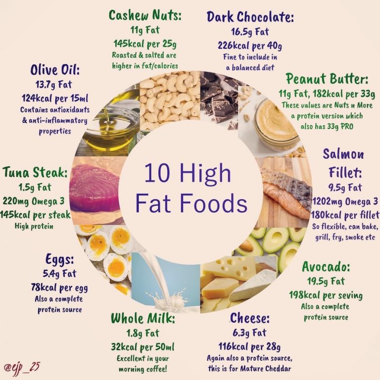 Foods with Dietary Fat EJP Nutrition