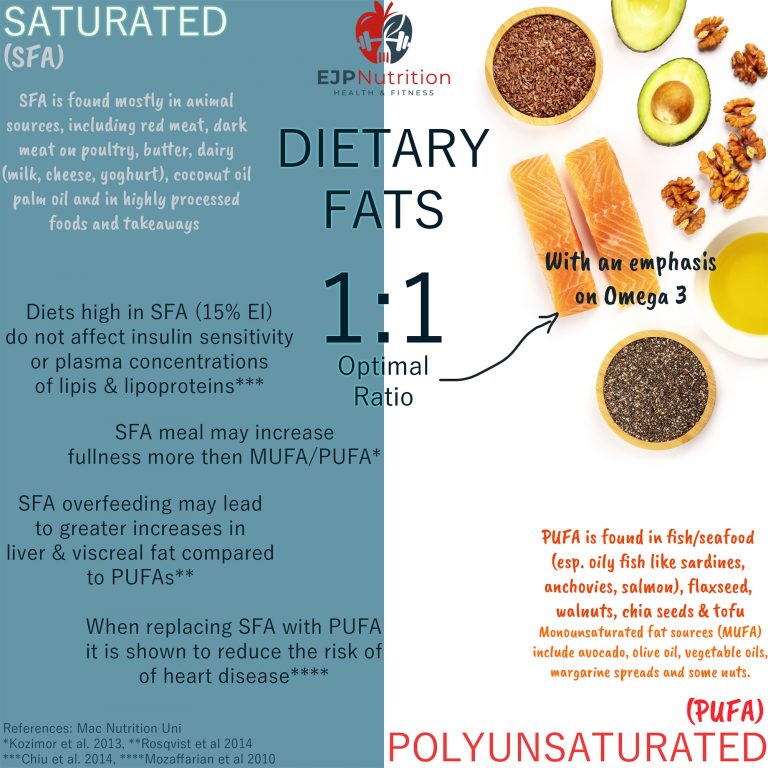 Saturated and Unsaturated Fat - EJP Nutrition