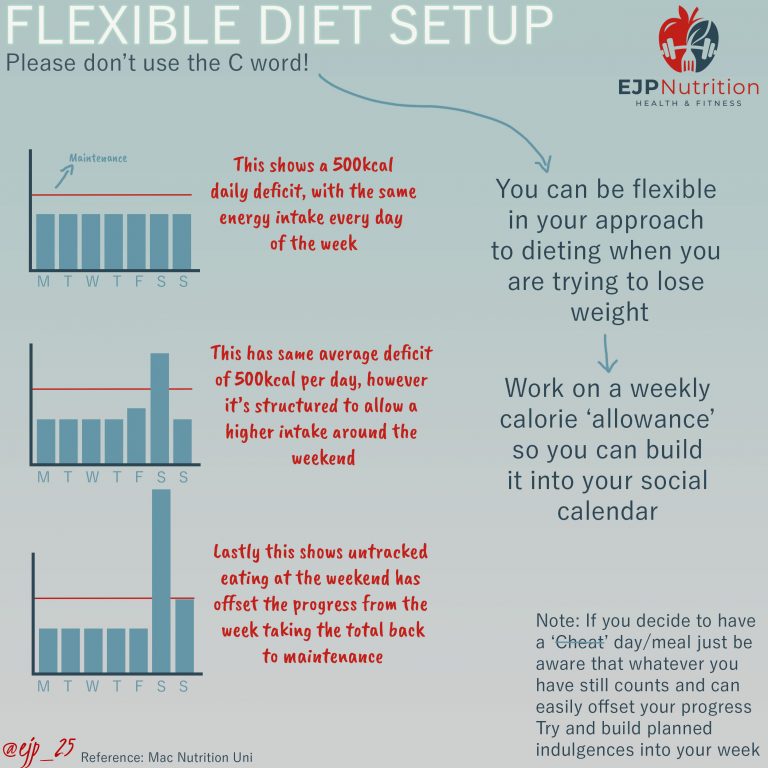 Flexible Dieting EJP Nutrition