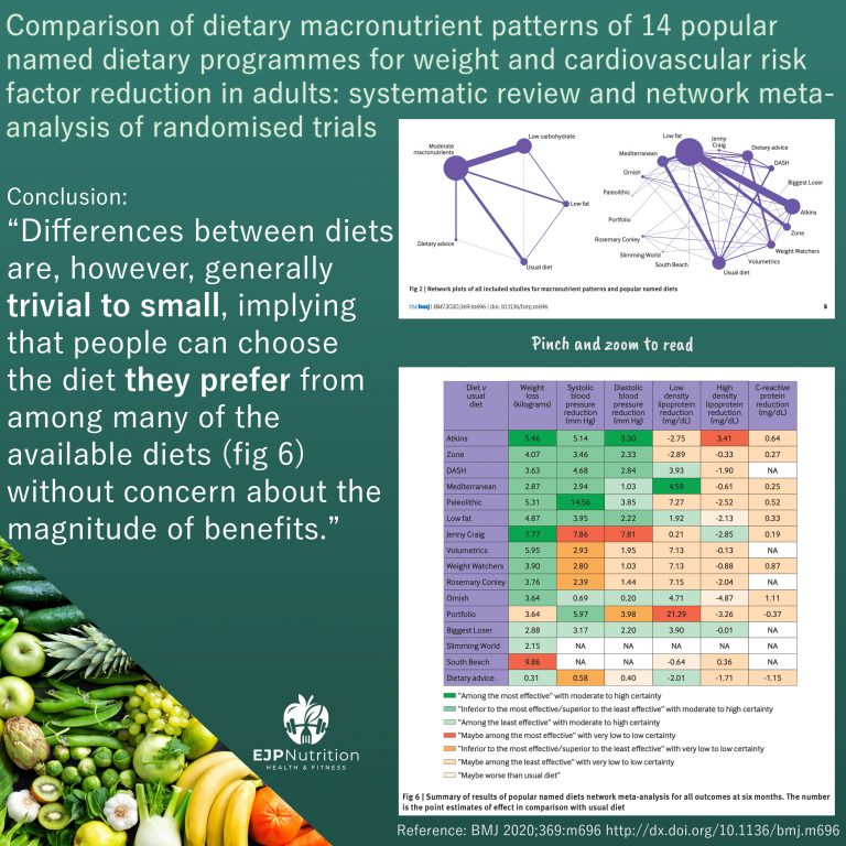 What's the best diet? EJP Nutrition