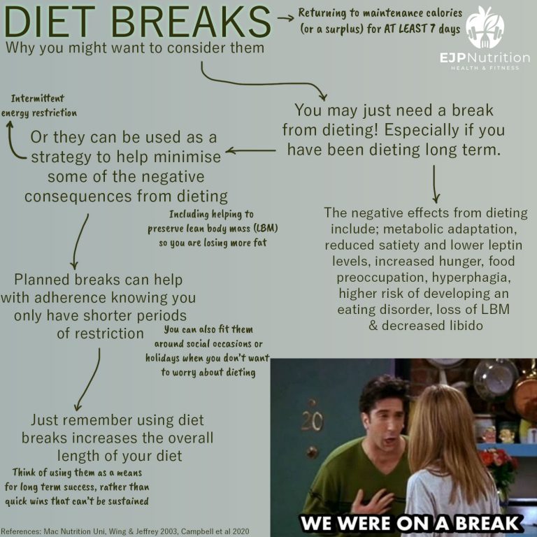 Diet Breaks - EJP Nutrition