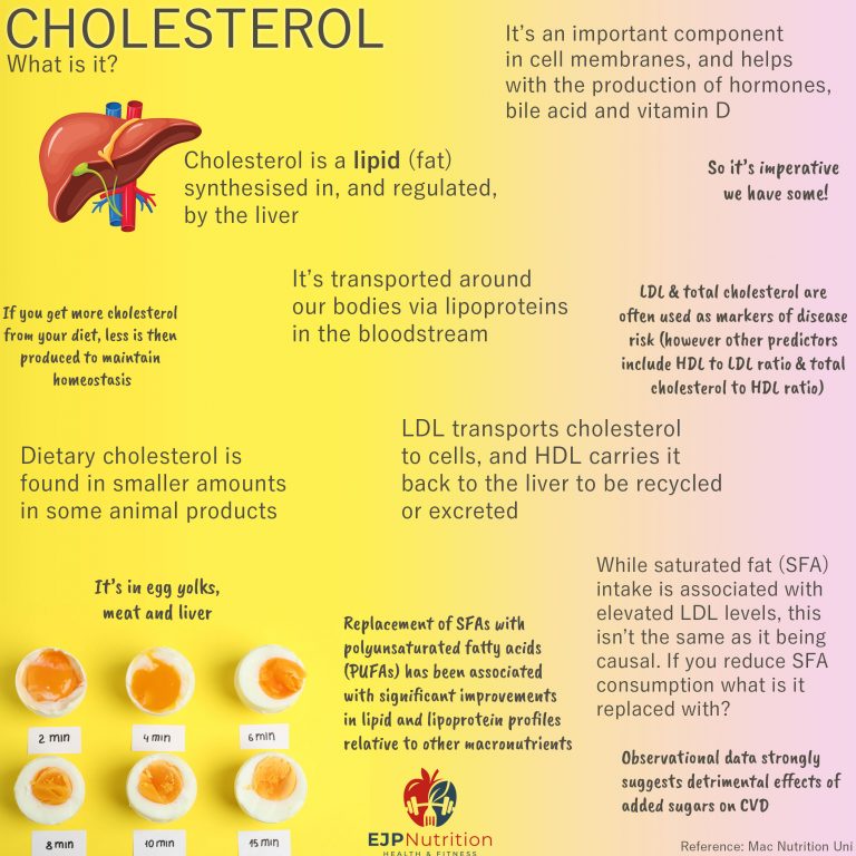 Cholesterol - EJP Nutrition