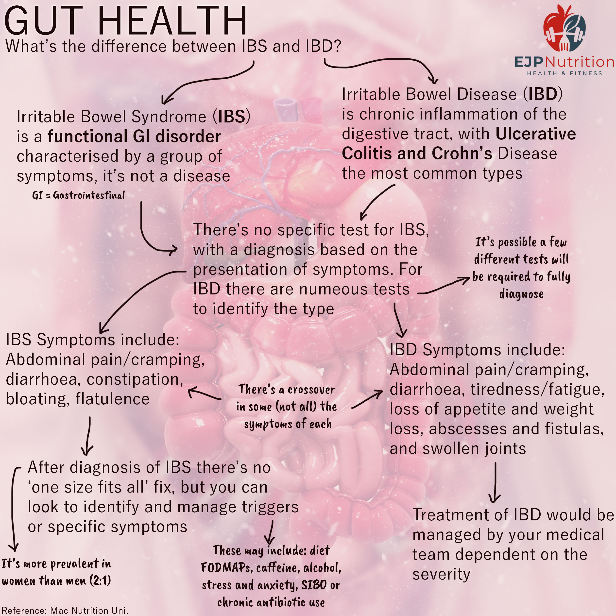 Gut Health - IBS & IBD - EJP Nutrition