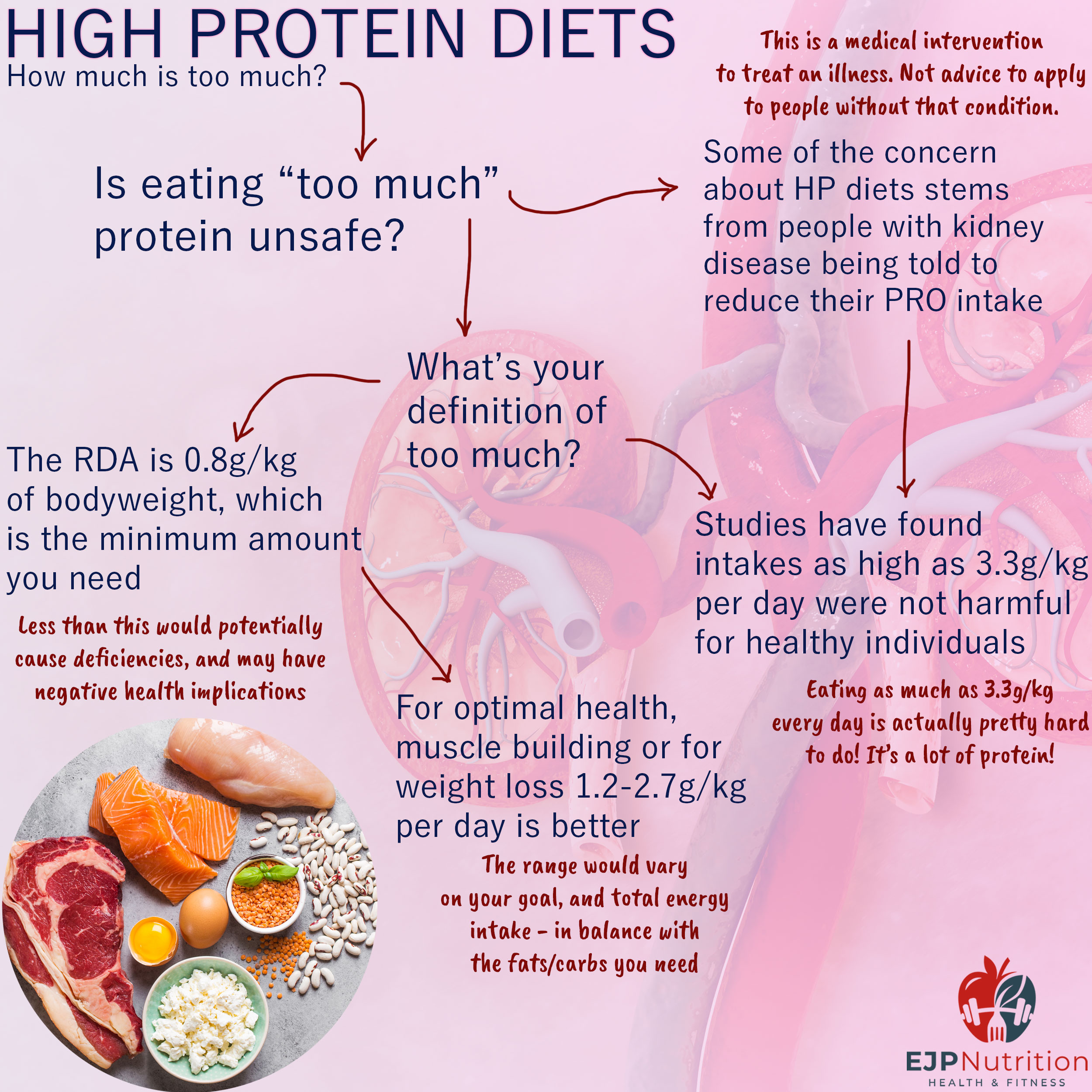 High Protein Diets - EJP Nutrition
